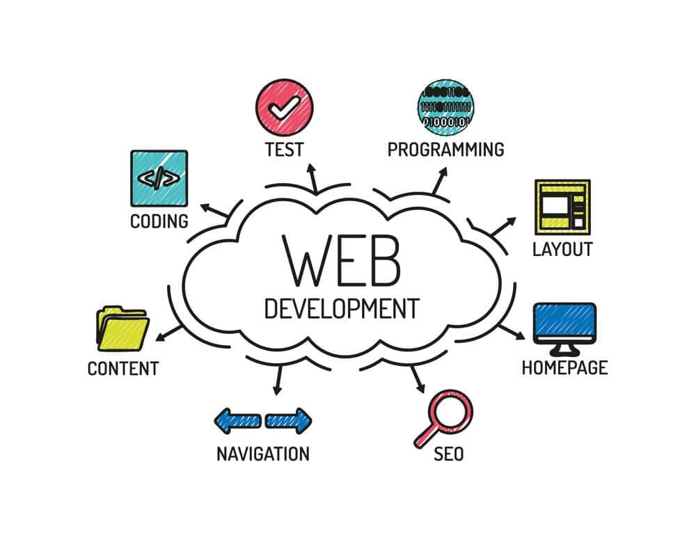 Website Design & Development Company in Kuwait - Why Is Website Design & Development Importance ?