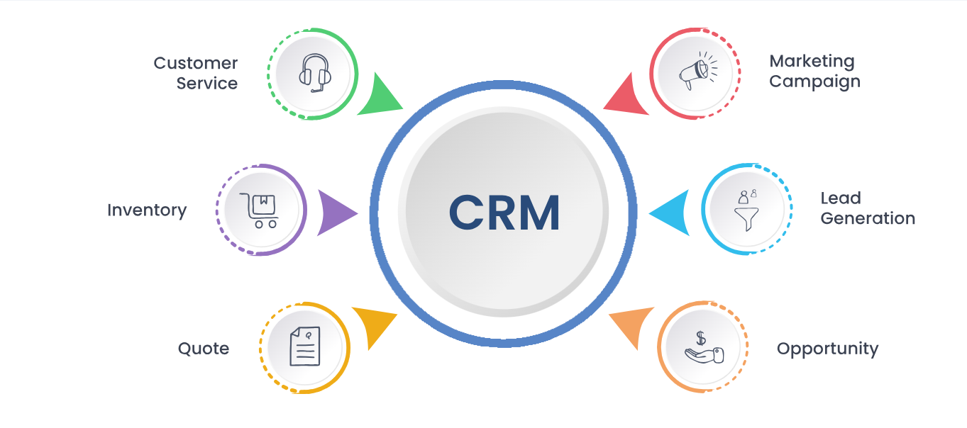 Custom CRM Software Services in Kuwait