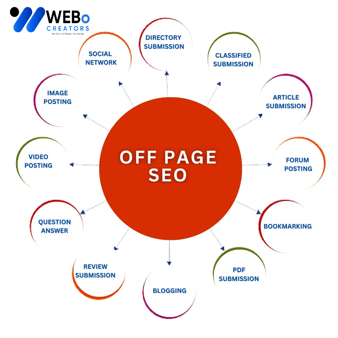 Off Page SEO Kuwait Backlink Services Google Ranking Optimization