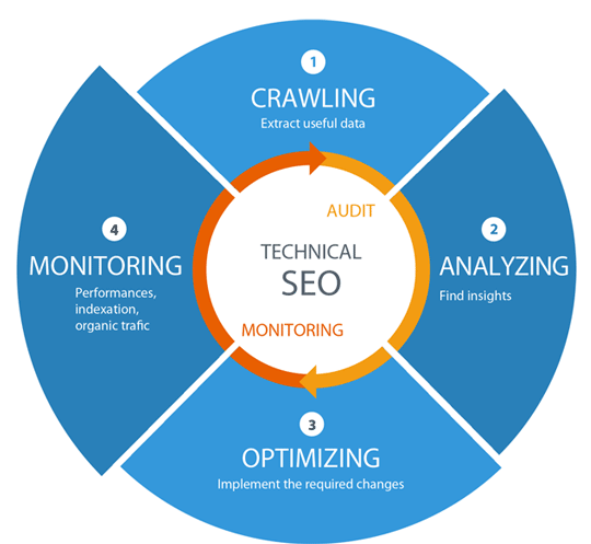 Best Technical SEO Services to Improve Website's Organic Performance in Kuwait for Website Optimization