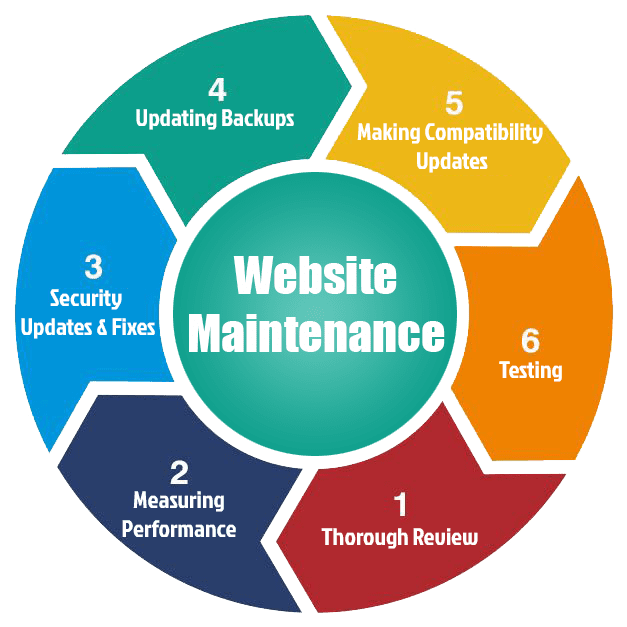 Reliable Website Maintenance & Support Services in Kuwait for Secure and Fast Websites