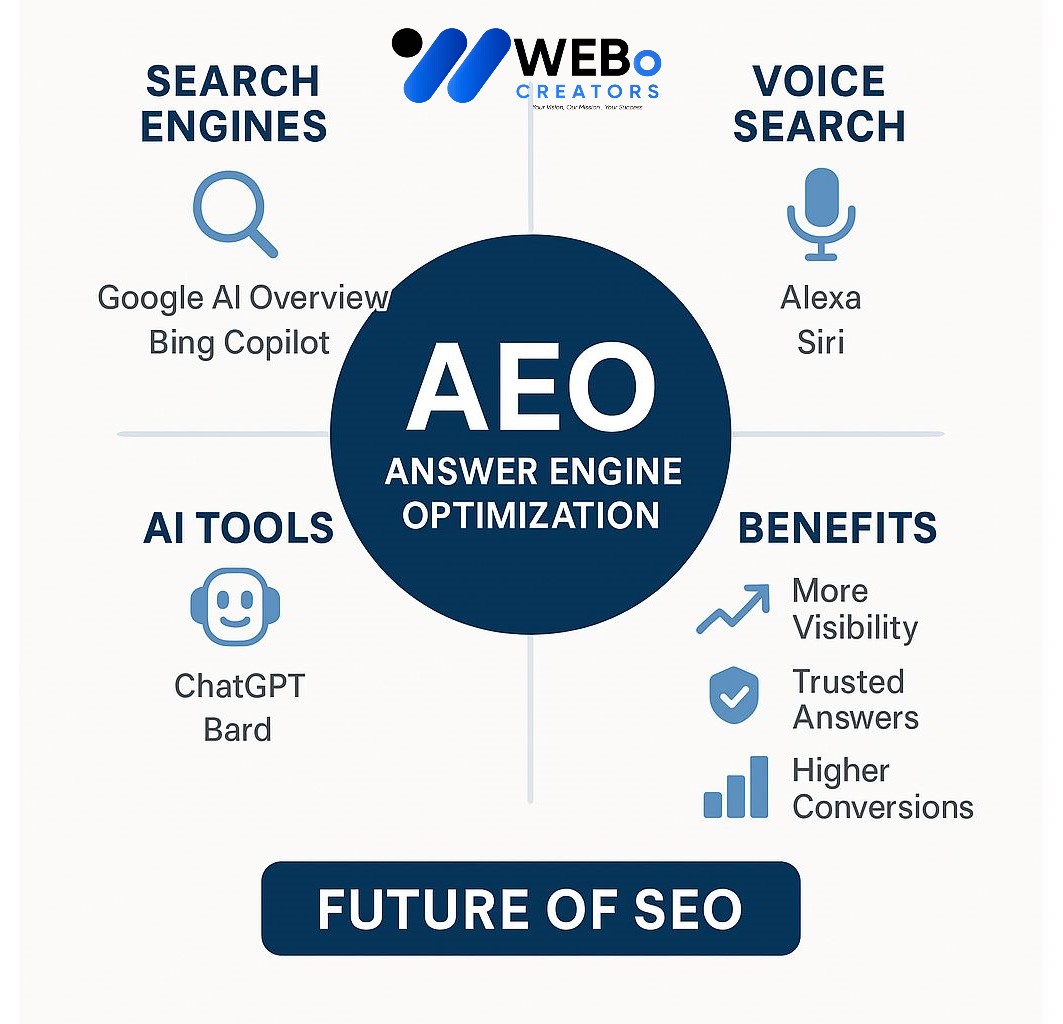 AEO – Answer Engine Optimization: AI-Driven Search Optimization Service in Kuwait