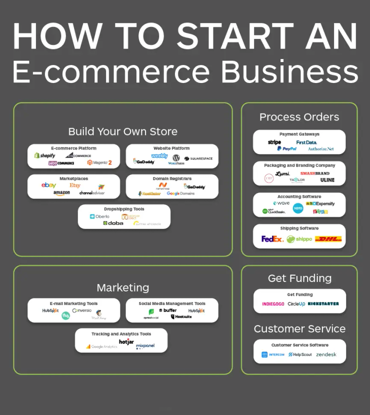 Dropshipping ecommerce store Kuwait 2026 online business setup and Presence