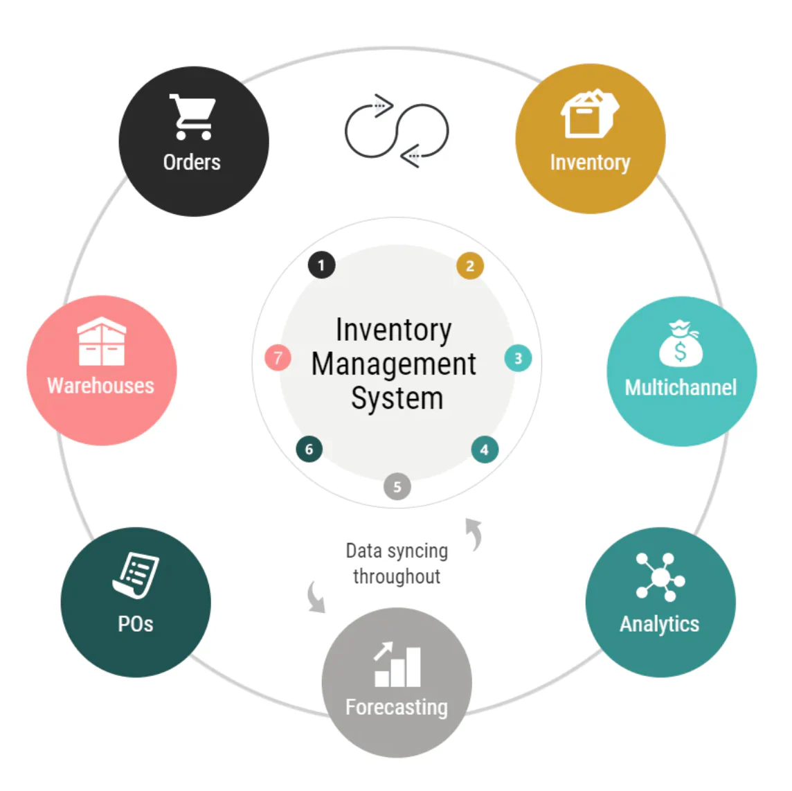 Best Inventory Management Software for Small and Medium businesses Stock Control in Kuwait