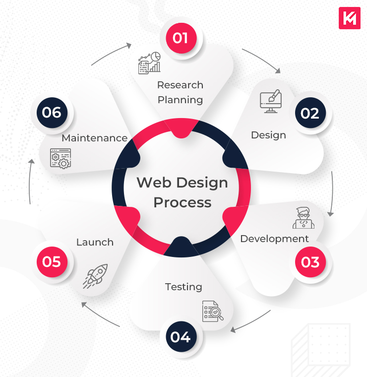 Top Responsive Web Design Services Enhanced by AI for Visibility Agency in Kuwait