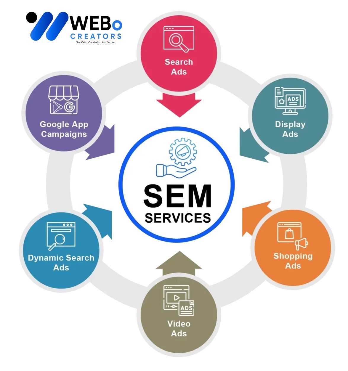 SEM services in Kuwait 2026 | Google Ads expert marketing