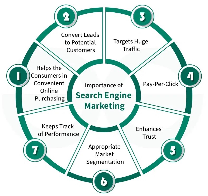 SEM services in Kuwait 2026 | Google Ads marketing Kuwait SEO advertising
