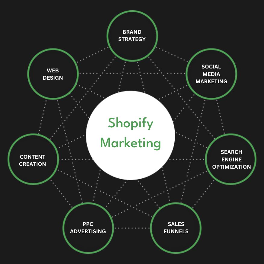 Best Shopify Marketing Agency | Digital Marketing Agency for Shopify Stores | Presence Hackers in Kuwait for Online Stores