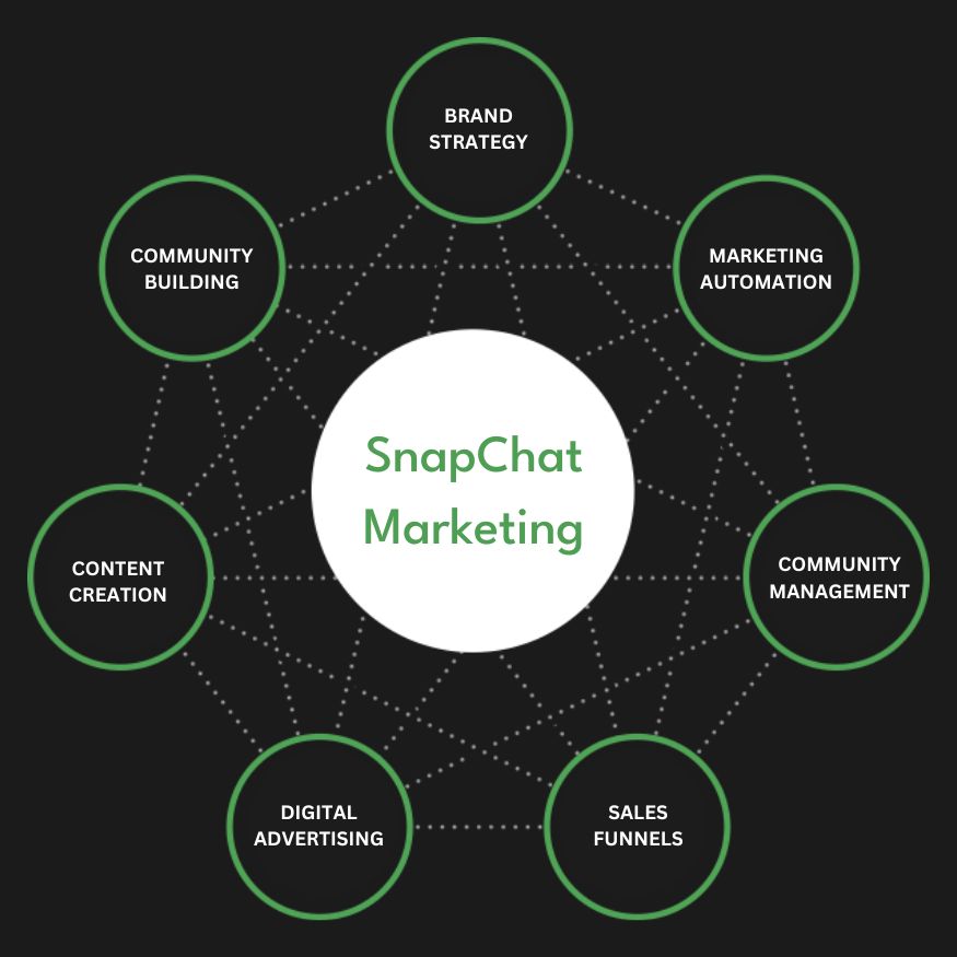 Snapchat Ads Services in Kuwait | Advertise Your Business on Snapchat